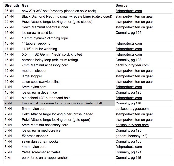 Climbing gear strength rating chart
