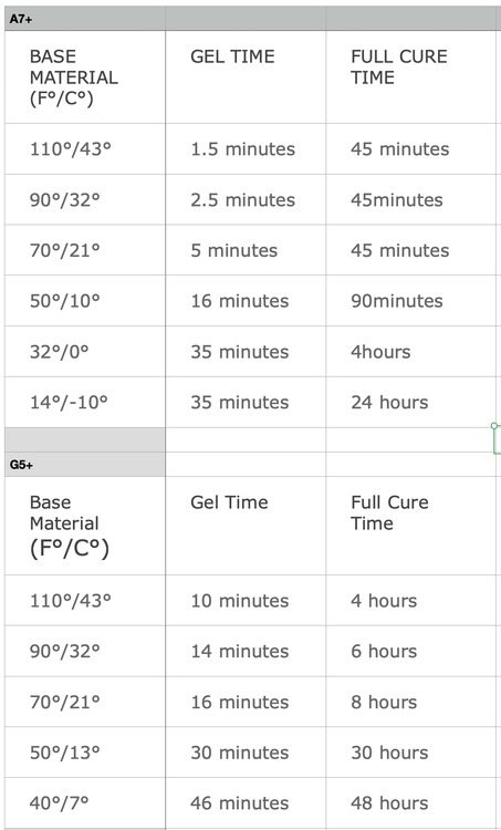 Adhesive working time and temps for glue-in bolting