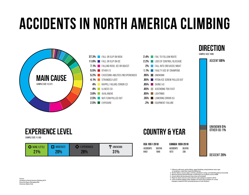 Accidents in North America Climbing