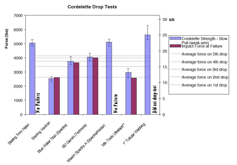 Cordelette vs Accessory Cord