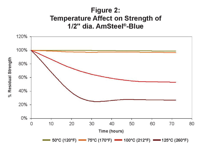 dyneema sling durability?