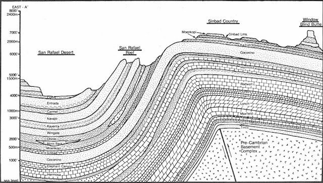 Geology of San Rafael Swell. image credit: Kelsey, Michael R. Hiking and Exploring Utah's San Rafael Swell. 3rd ed. Provo: Kelsey Publishing, 1999. 202. Print.