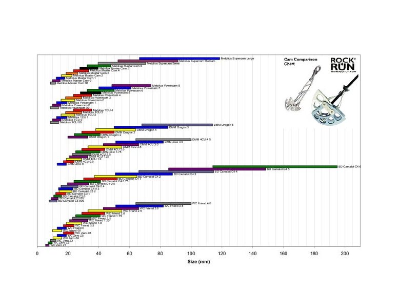 Cross reference chart for cam sizes?