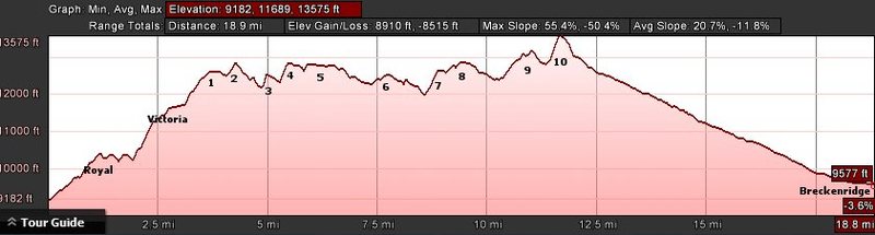 Very approximate elevation profile.