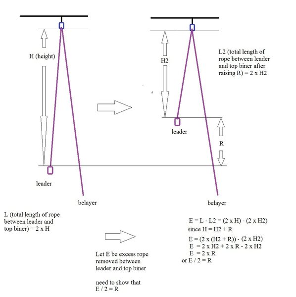 The free-body diagram with algebraic proof (was finished with this before seeing it is not necessary to make the point that leader pulling down 2 feet of rope raises him/her 1 foot)
