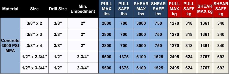 Cobra Strength Chart for Supersleeve Bolts
