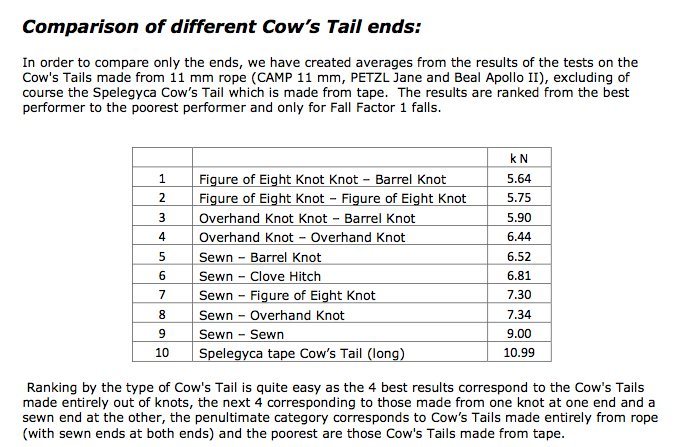 Series of tests on Cow's Tails <br>
used for progression on  <br>
semi-static ropes <br>
