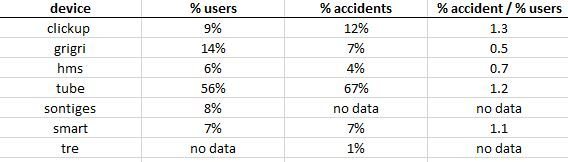 Table from beerbreeder's european data stash on belay devices and accidents