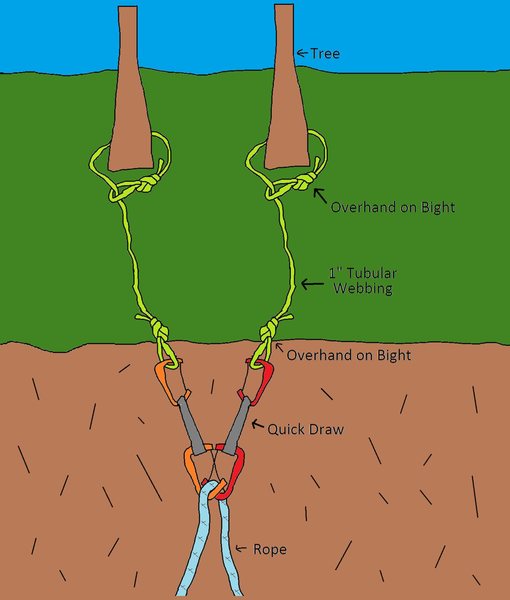 What do you think of this anchor setup?