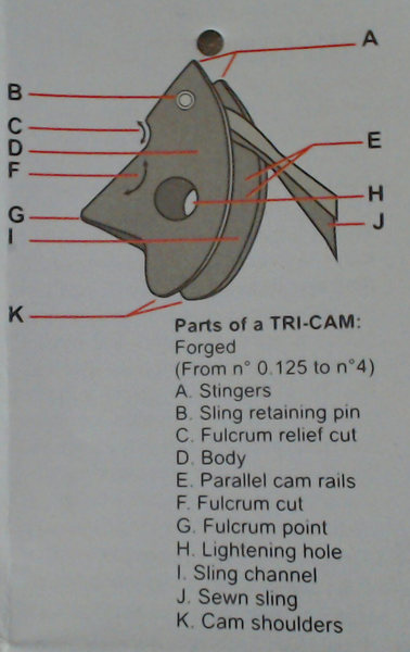 Parts of a Tricam